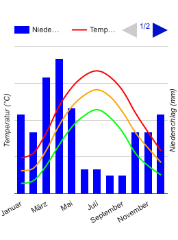 Diagrama climático Chimboy