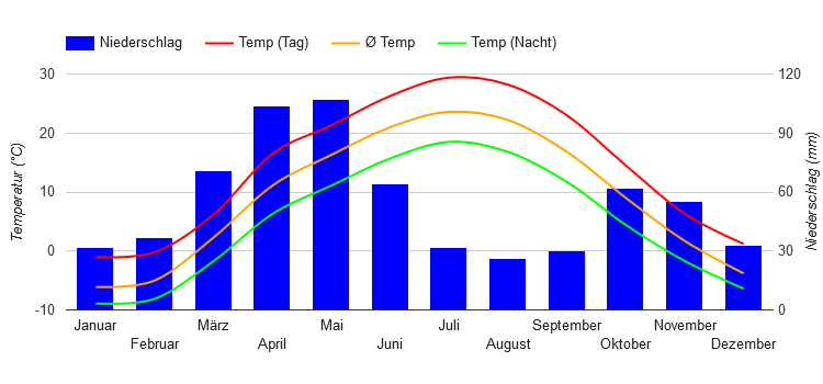 Diagrama climático Almaty