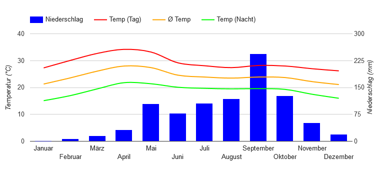 Diagrama climático Bangalore