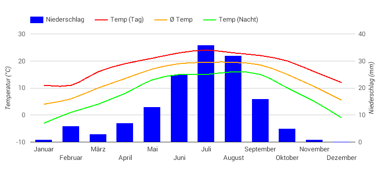 Diagrama climático Timbu Diagrama climático Timbu