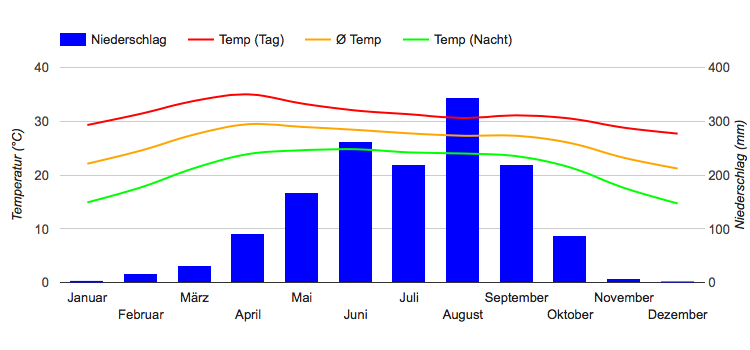 Diagrama climático Savannakhet