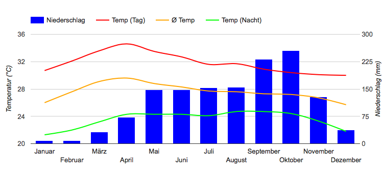 Diagrama climático Phnum Penh Diagrama climático Phnum Penh