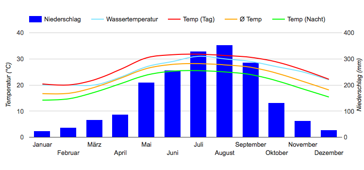 Diagrama climático Haiphong