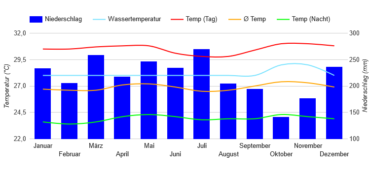 Diagrama climático Balikpapan