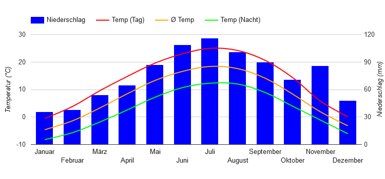 Diagrama climático Klagenfurt