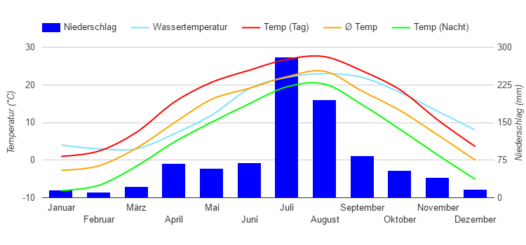 Diagrama climático Wonsan