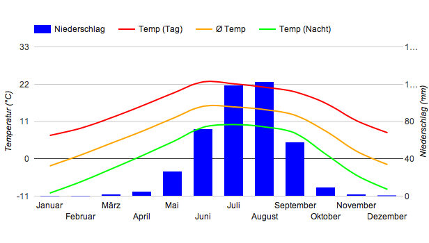 Diagrama climático Lhasa Diagrama climático Lhasa