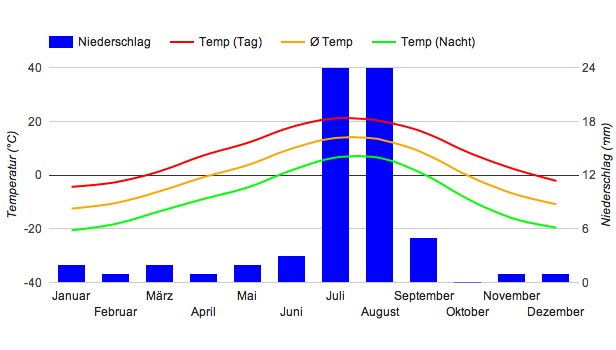 Diagrama climático Sênggê Zangbo