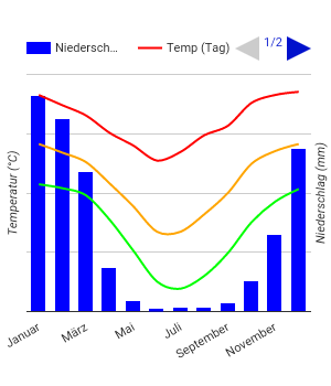 Diagrama climático Salta