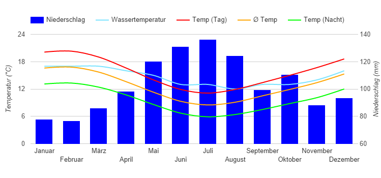 Diagrama climático Wellington