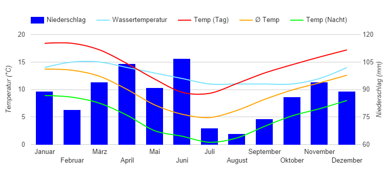 Diagrama climático Invercargill