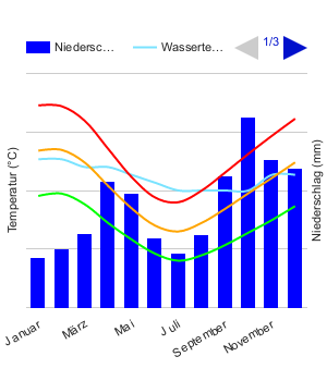 Diagrama climático Melbourne