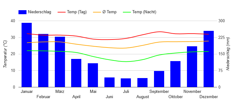 Diagrama climático Trinidad