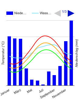 Diagrama climático Kos Diagrama climático Kos