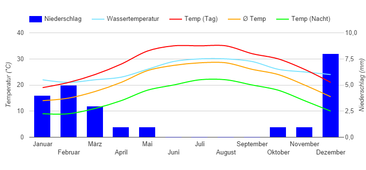 Diagrama climático Hurghada