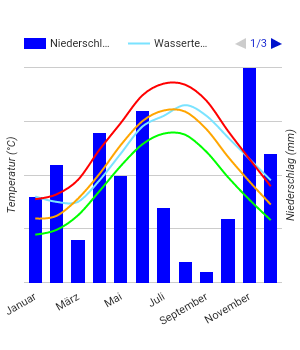 Diagrama climático Varna