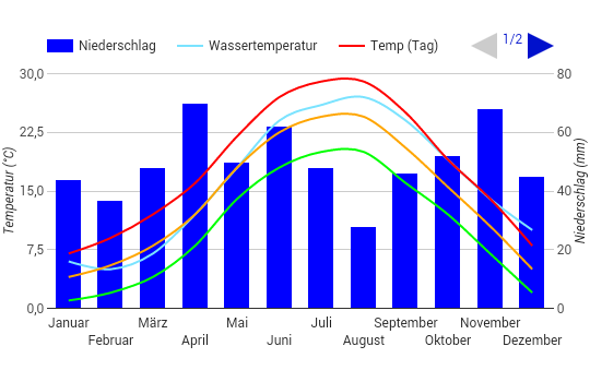 Diagrama climático Burgas