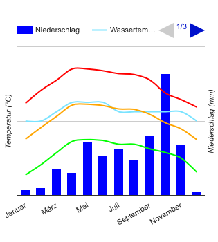 Diagrama climático Hua Hin