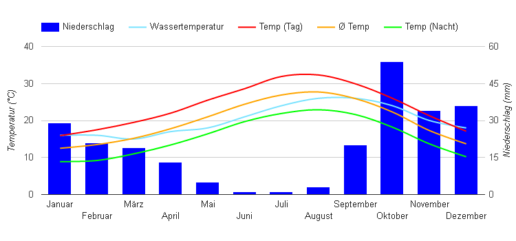 Diagrama climático Djerba