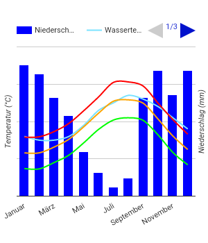 Diagrama climático Monastir