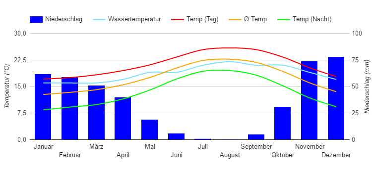 Diagrama climático Agadir