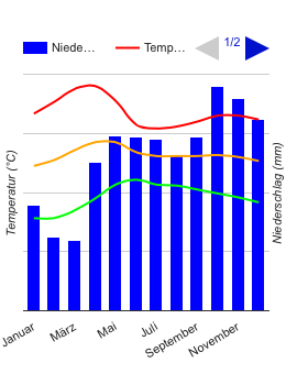 Diagrama climático Altiplano Central