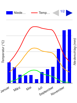 Diagrama climático Litoral nordeste