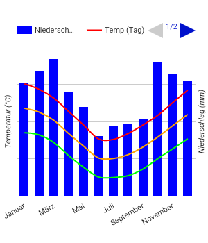 Diagrama climático Buenos Aires Diagrama climático Buenos Aires