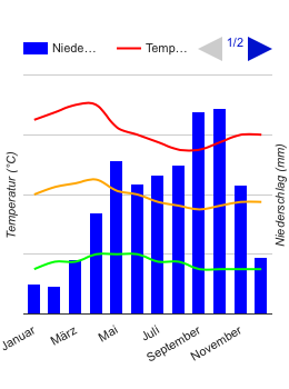 Diagrama climático Gran Kiwi Manchado
