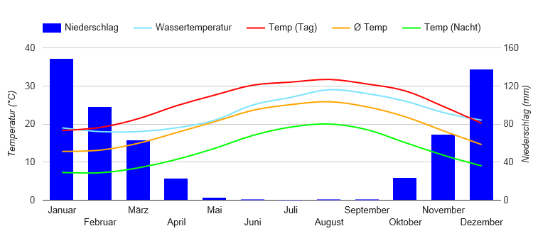Diagrama climático Tel Aviv-Jaffa Diagrama climático Tel Aviv-Jaffa
