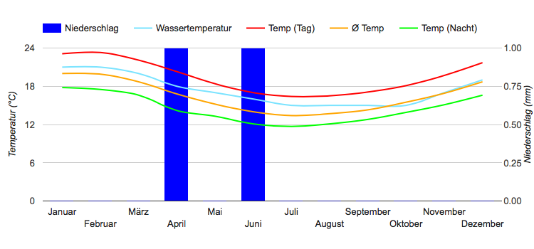 Diagramme climatique Antofagasta