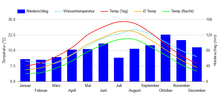 Diagrama climático Trieste