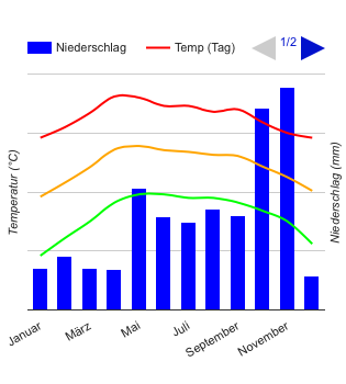 Diagrama climático Prachuap Khiri Khan