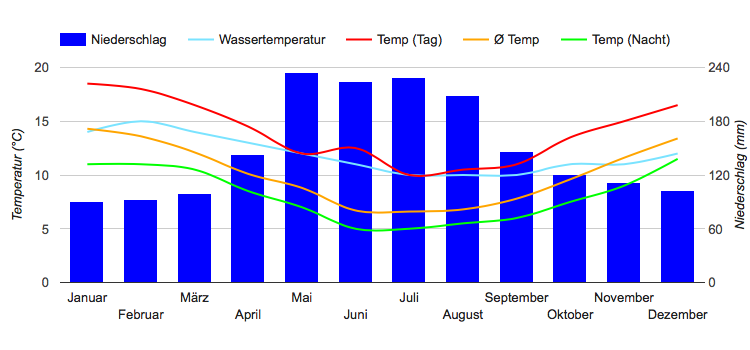 Diagramme climatique Puerto Montt