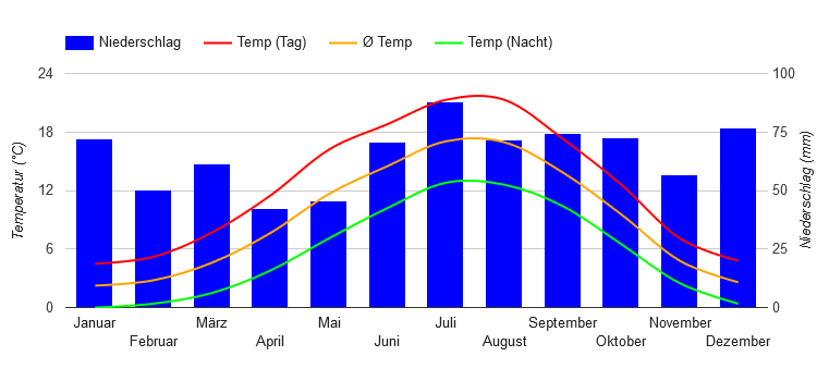 Diagrama climático Kiel