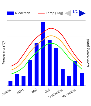 Diagrama climático Viena Diagrama climático Viena