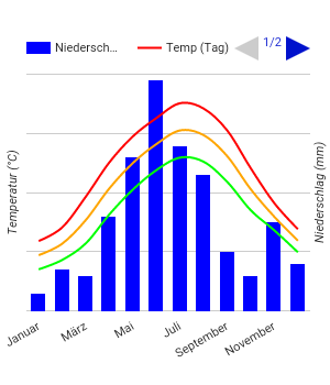 Diagrama climático Viena