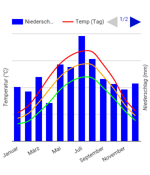 Diagrama climático Passau