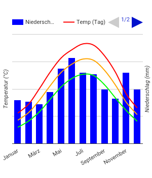 Diagrama climático Budapest