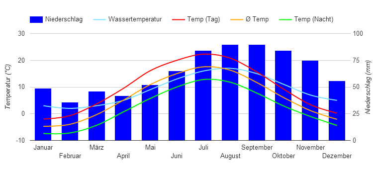 Diagrama climático Oslo