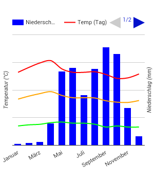 Diagrama climático San José