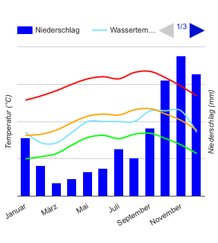 Diagrama climático Oranjestad