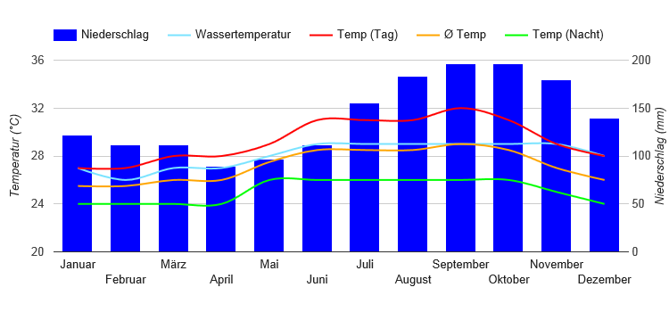 Diagrama climático Basseterre