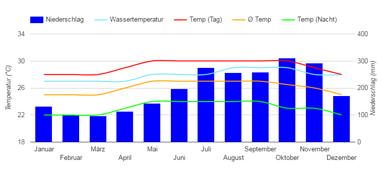 Diagrama climático Castries